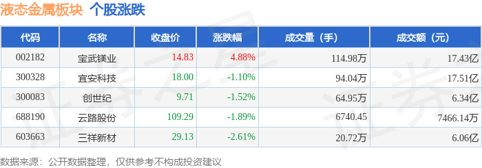 液态金属板块9月10日跌053%三祥新材领跌主力资金净流入5